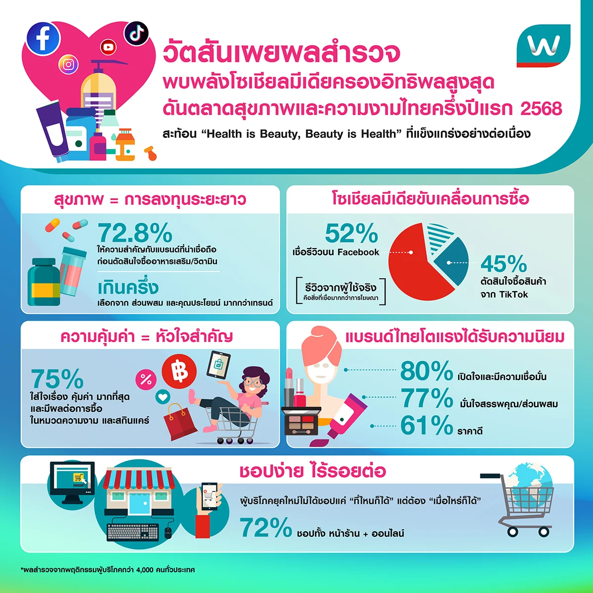 "วัตสันเผยผลสำรวจพบพลังโซเชียลมีเดียครองอิทธิพลสูงสุด ดันตลาดสุขภาพและความงามไทยครึ่งปีแรก 2568