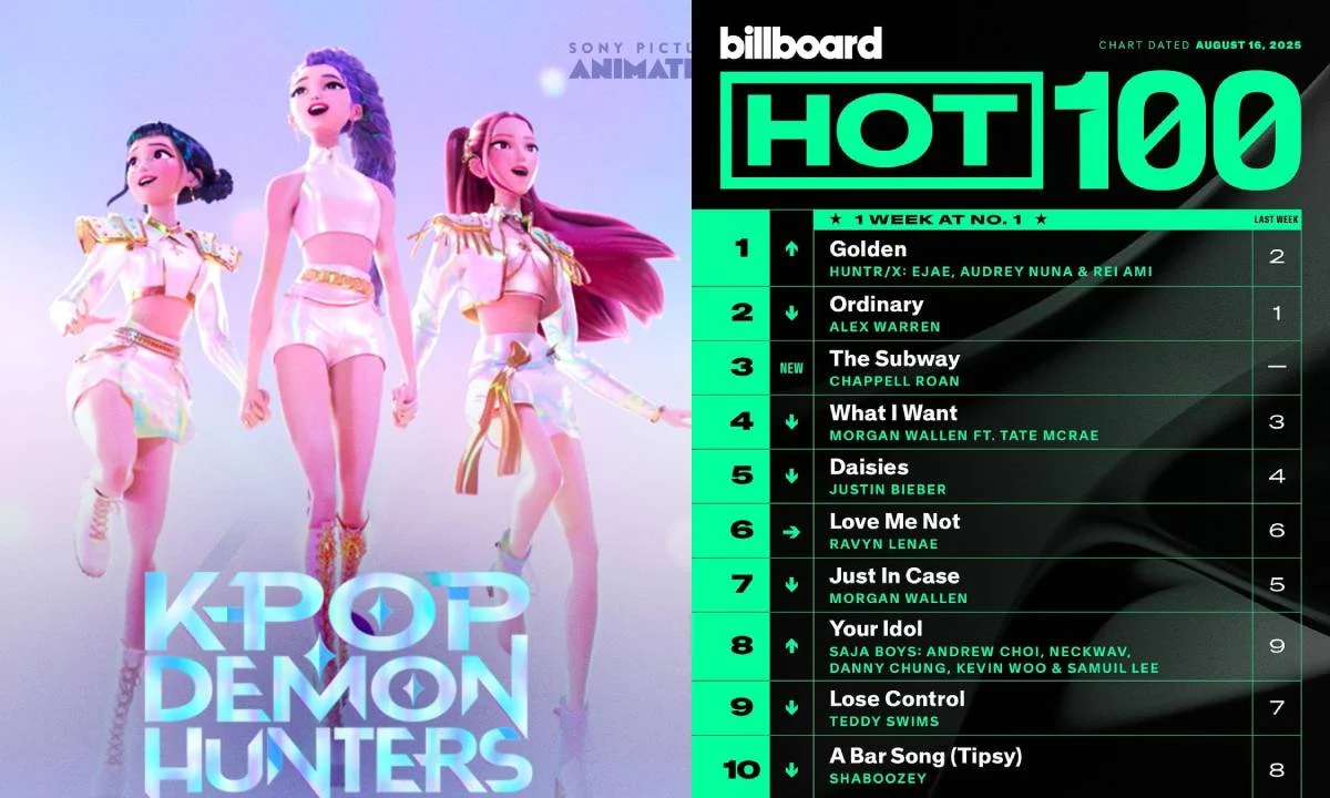 “Golden” สร้างตำนานไม่หยุด คว้าอันดับ 1 Billboard Hot 100 + ทำลายสถิติ Perfect All-Kill ที่เกาหลี ครองใจทุกเพศทุกวัยทั่วโลก ศิลปิน + ครีเอเตอร์แห่ทำคลิปอย่างต่อเนื่อง