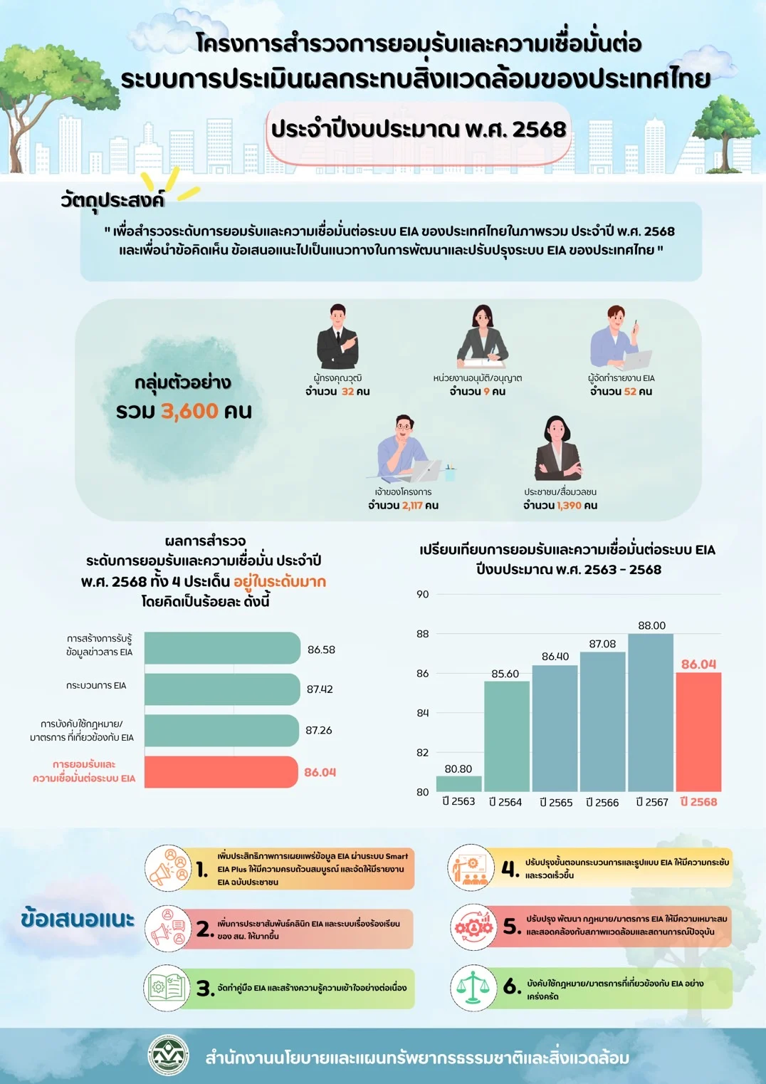 ผลการสำรวจการยอมรับและความเชื่อมั่นต่อระบบการประเมินผลกระทบสิ่งแวดล้อมของประเทศไทย ประจำปีงบประมาณ พ.ศ. 2568
