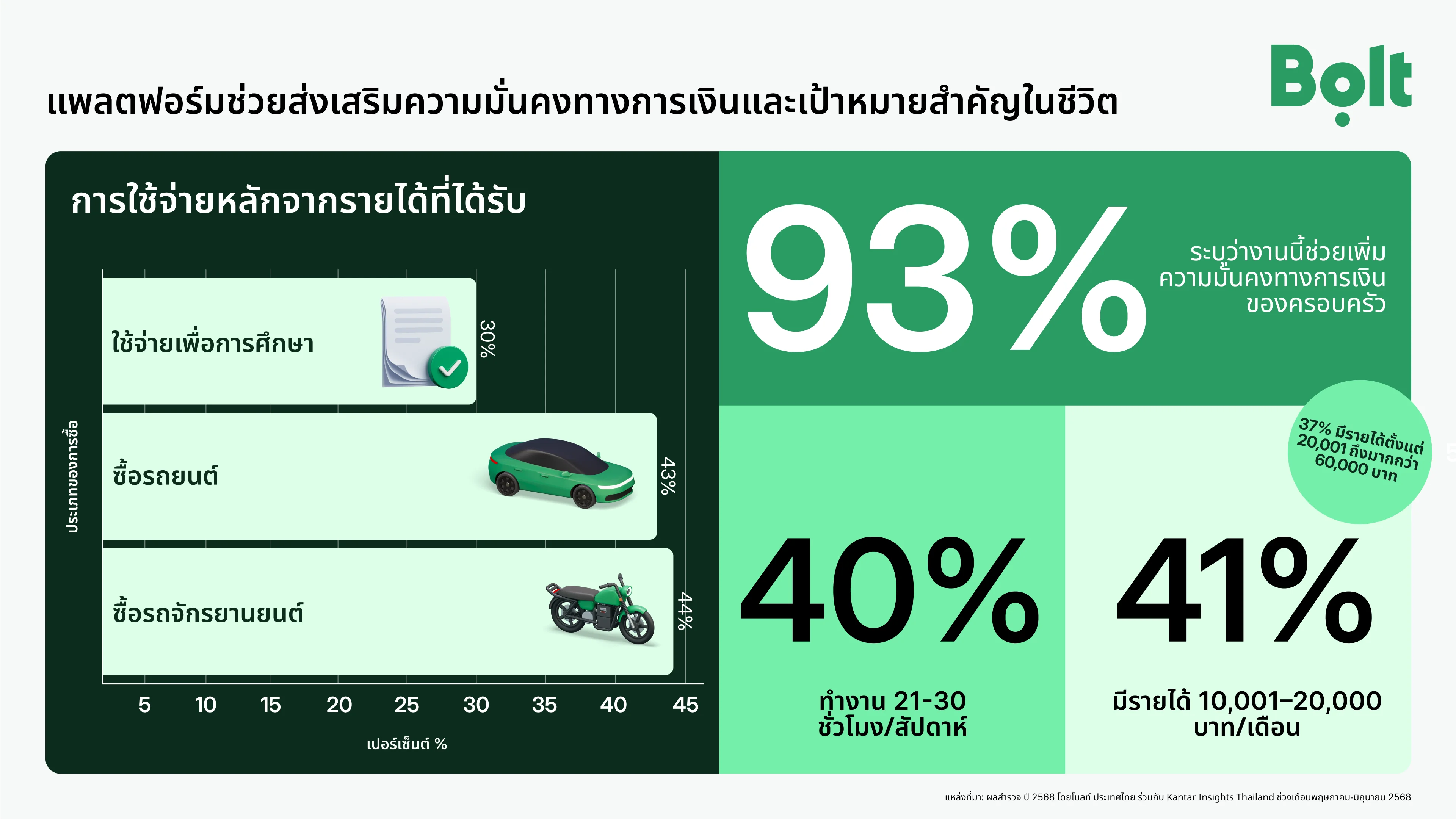 ผลสำรวจโบลท์ (Bolt) - Kantar ชี้ “งานแพลตฟอร์ม” เสริมความมั่นคงทางการเงิน พัฒนาทักษะ และยกระดับคุณภาพชีวิตผู้ขับขี่ชาวไทย