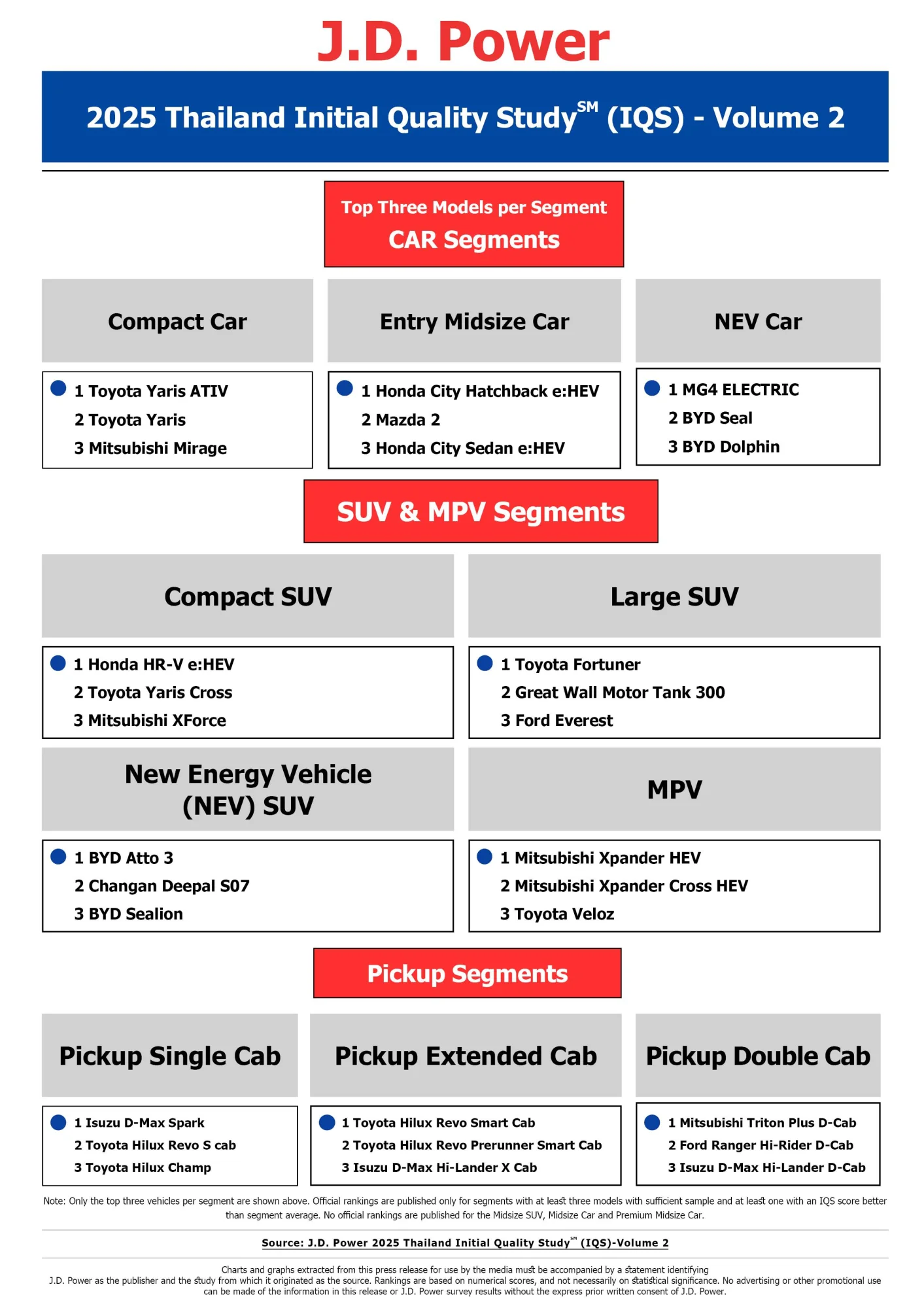 Vehicle Noises, ADAS and Charging-Related Issues Increase, While Thailand’s Overall New-Vehicle Quality Holds Steady, J.D. Power Finds