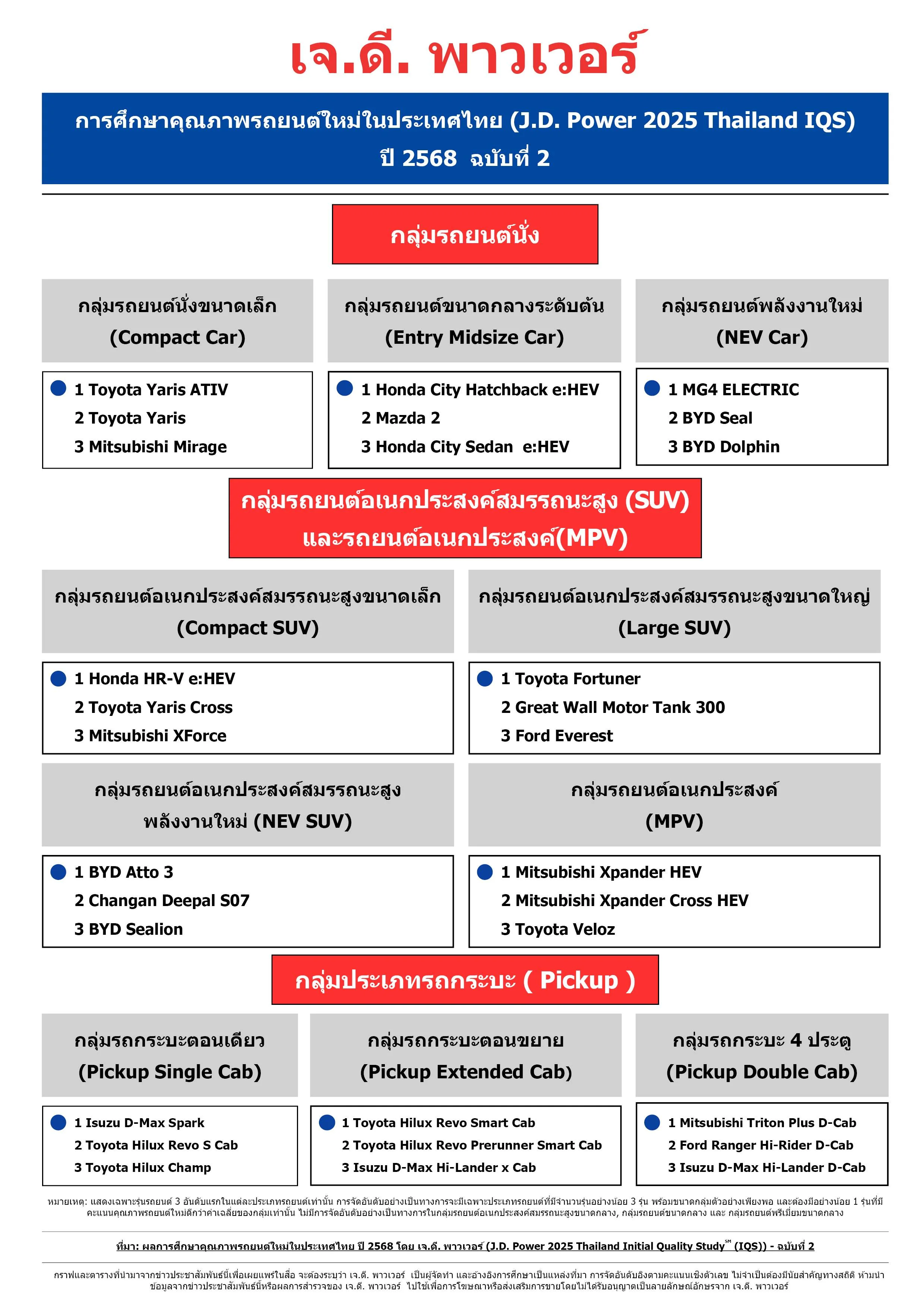 J.D.Power เผยผลศึกษาคุณภาพรถยนต์ใหม่ในไทยปี 2025